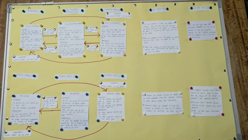 Week 2 Kanban board created by five Bangata Knowledge Connectors showing community participants, selection decisions and proposed knowledge connections.